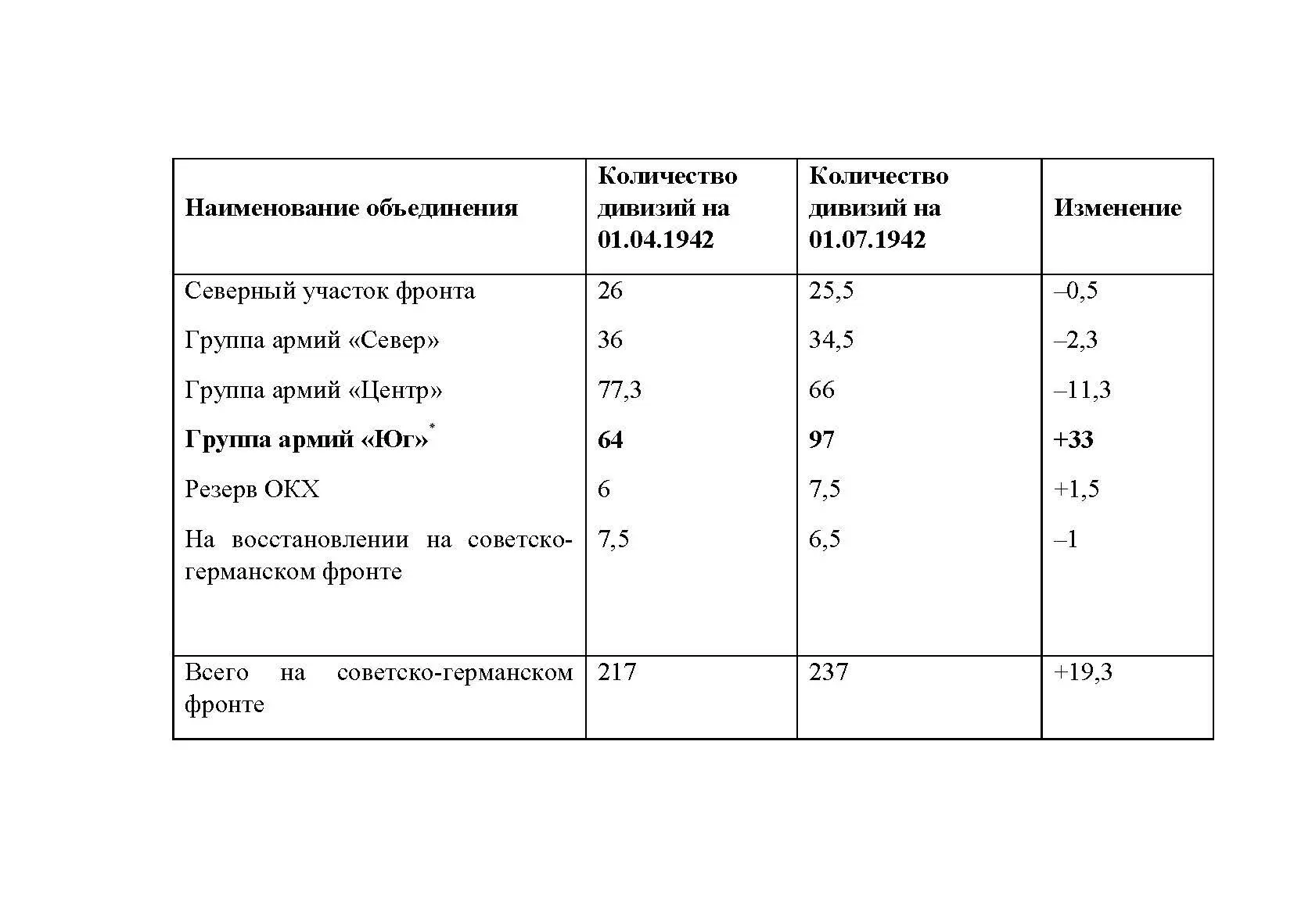 Из таблицы видно что за период с апреля по июль 1942 года количество - фото 25