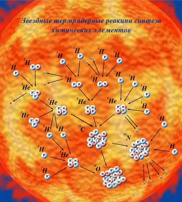 Согласно современным научным представлениям за синтез тяжелых элементов во - фото 3