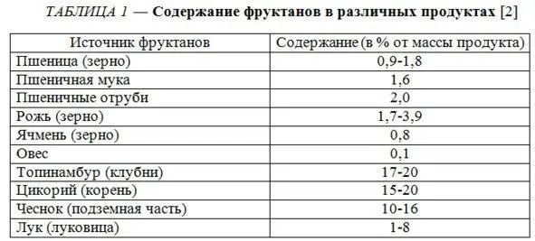 Фруктаны относятся к невсасываемым а точнее маловсасываемым углеводам лишь - фото 3