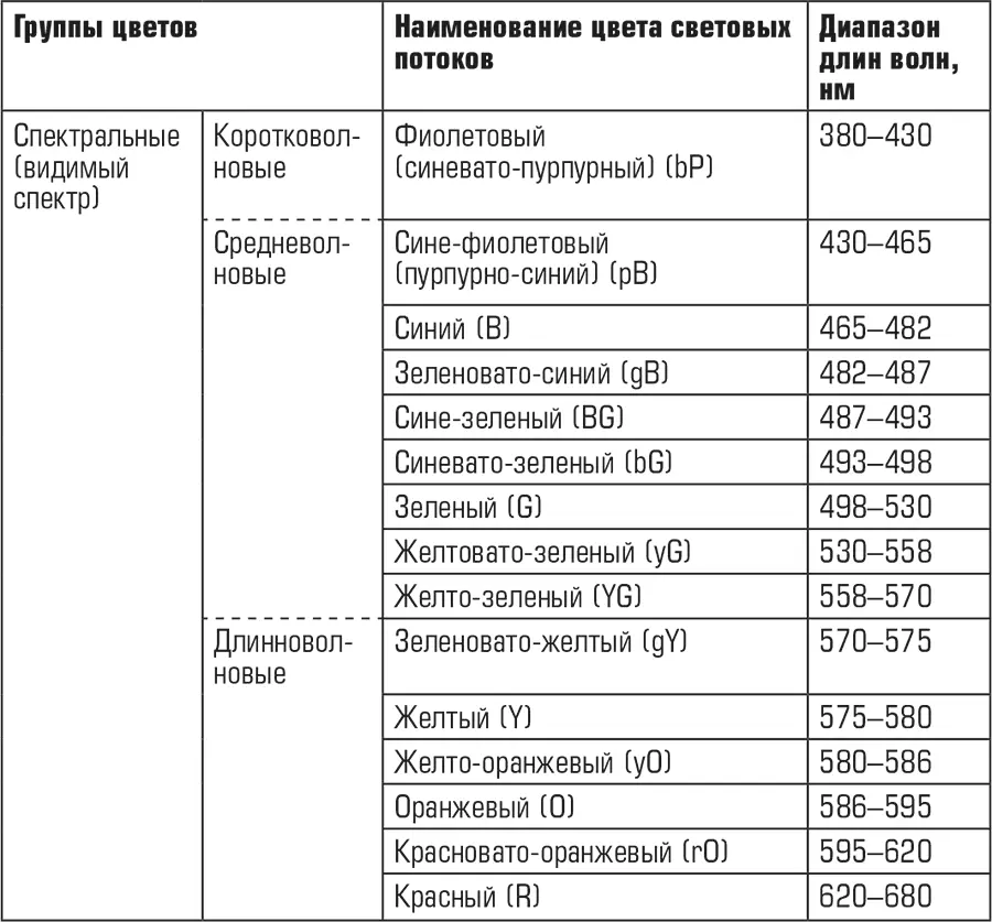 Примечания 1 Буквенные обозначения цветов в скобках даны по начальным - фото 1