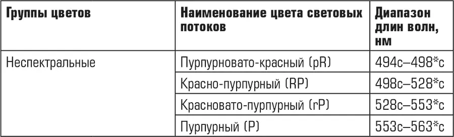 Примечания 1 Буквенные обозначения цветов в скобках даны по начальным - фото 2