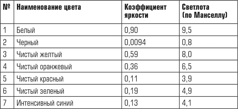 Ахроматический т е бесцветный цвет название нелогичное но принятое и - фото 4