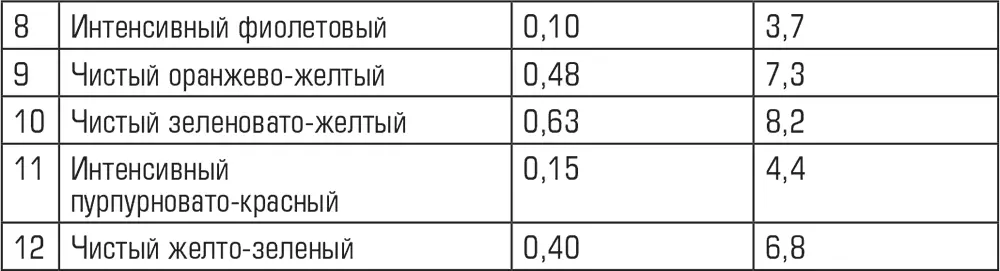 Ахроматический т е бесцветный цвет название нелогичное но принятое и - фото 5