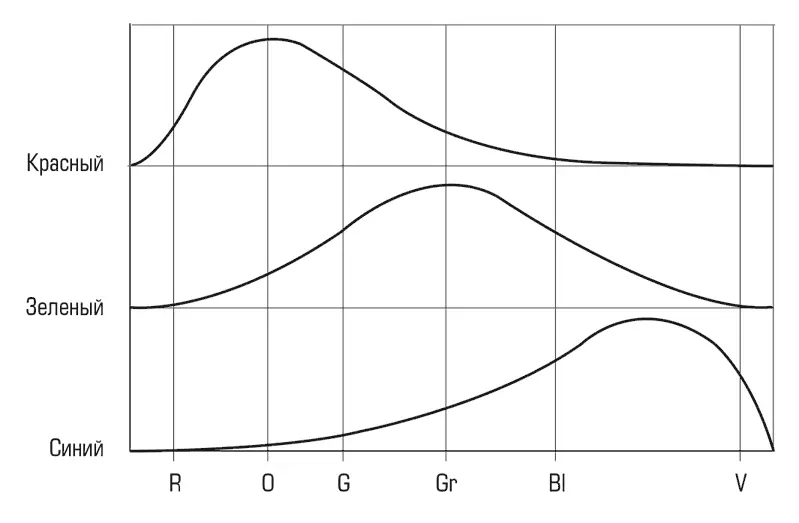 Рис 1 Схема ощущения трех основных цветов по Гельмгольцу Г Гельмгольц не - фото 6