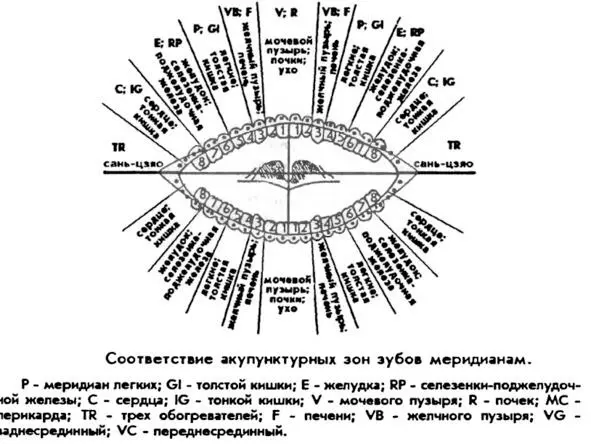 Сухие увядшие подвижные цвета кости зубы указывают на наличие энергий - фото 1
