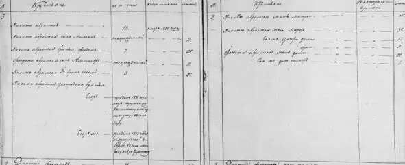 Ревизская Сказка за 1834 год крепостных крестьян помещика МАБобоедова Двор - фото 17