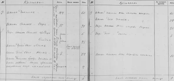 Ревизская сказка за 1850 год помещик Волков А В Двор 9 Глава 7 Помещик - фото 53