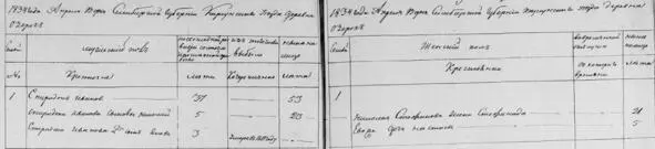 Данные Ревизской Сказки за 1834 год Двор 1 А что гласил закон в те времена - фото 10