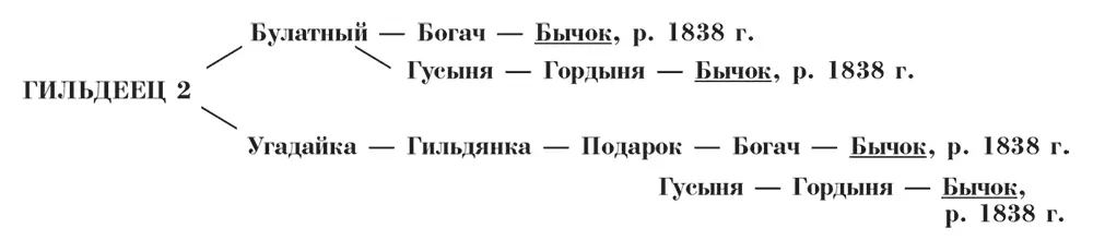 Булатная мать Перца Леска и родная бабка Корешка По подсчету Красовского в - фото 13