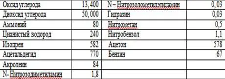 Фаза табачного дыма содержащая твердые частицы мкг Фаза табачного дыма - фото 2