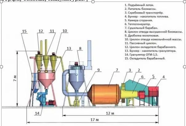Рис 26 Схема линии на базе гранулятора ОГМ15 Основным оборудованием - фото 7