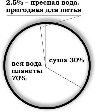 И тем не менее вода одно из самых таинственных веществ на Земле - фото 2