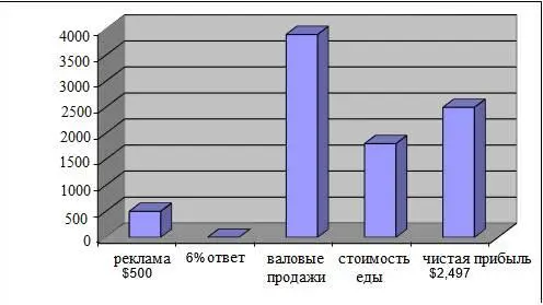 Я тоже работал в пиццабизнесе 17 ноября 1994 г я купил захудалый ресторан - фото 4