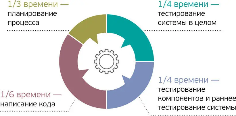 Здесь увеличена доля планирования и значительно увеличено время на отладку - фото 1