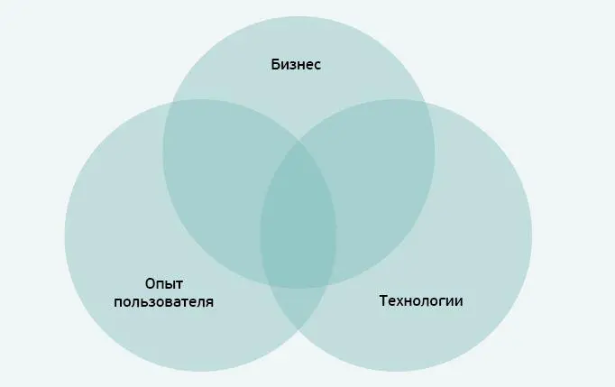 БизнесУправление продуктом это в первую очередь коммерческая функция цель - фото 1