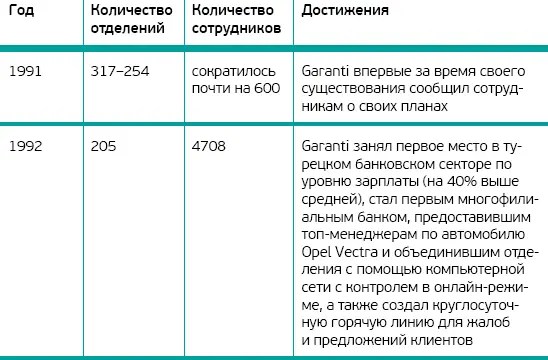 После назначения Акина Онгора работа в банке велась в двух основных - фото 1