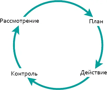 Рисунок 1Цикл управления результативностью Рассмотрим элементы цикла - фото 1