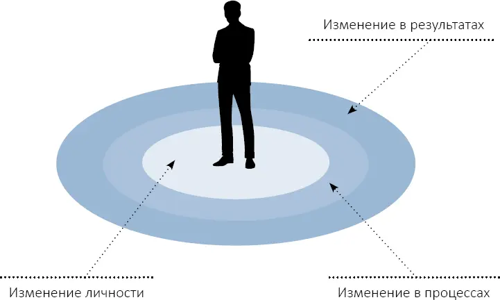 Первый уровень изменения в результатахПубликуете книгу выходите на новую - фото 3