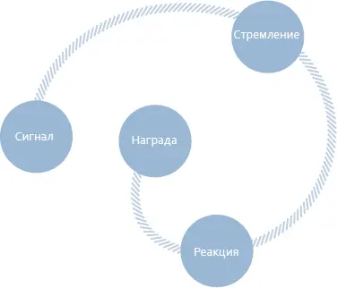 Четыре закона изменения поведения Процесс формирования привычек можно - фото 4