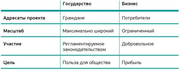 Подходы к любому реформированию у бизнеса и государства различны поэтому они - фото 1