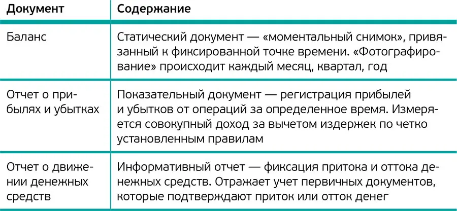 Глава 3 Баланс основные понятия Для работы с примерами Уолш использует схему - фото 1