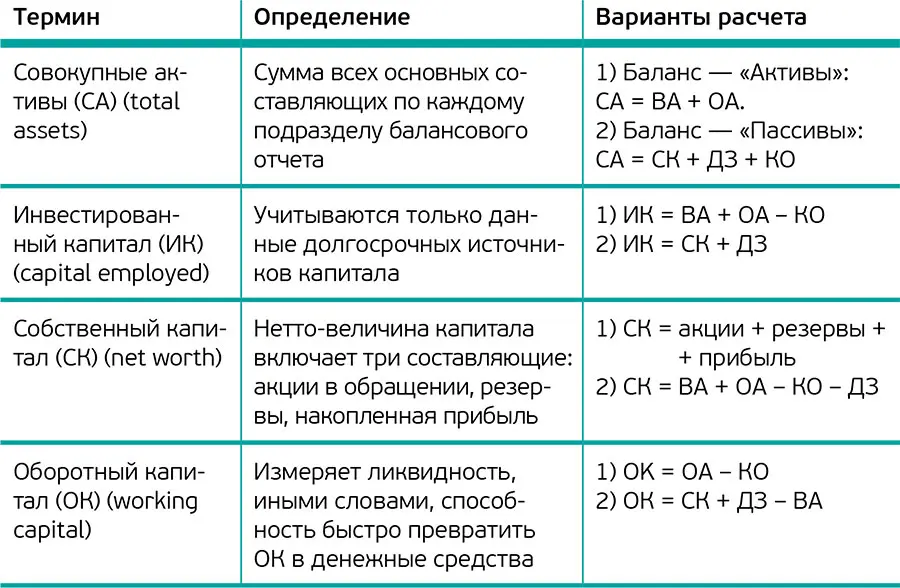 Основные показатели отчета о прибылях и убытках Уолш предлагает использовать - фото 4