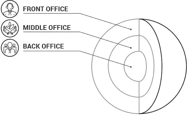 Рис 1 Структура компании Front Offce это оболочка компании ее лицо - фото 1