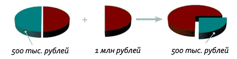 Если первоначально вы владели 50 компании или 500 тыс рублей то после - фото 2