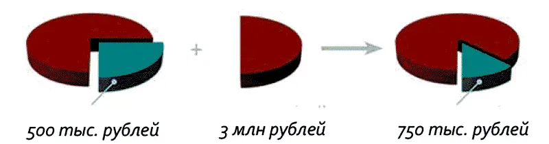 Если несколько месяцев спустя еще один инвестор купил 50 компании за 3 млн - фото 3