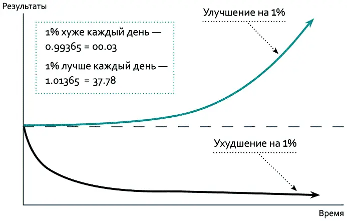 Сфокусируйтесь на системе забудьте про цели Чтобы придерживаться правильного - фото 2