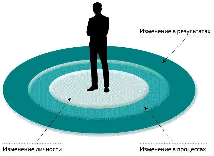 Первый уровень изменений изменения в том что вы получаете в - фото 3