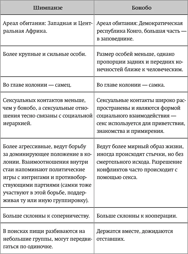 С одной стороны человек имеет больше общего с самцами шимпанзе борющимися за - фото 1