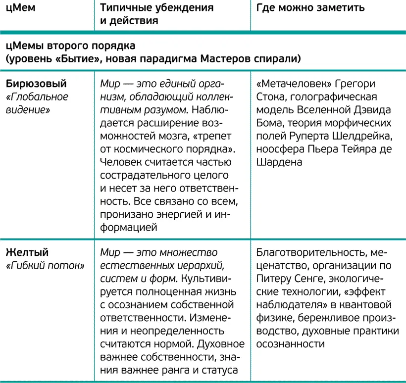 Ключевые цМемы можно разделить на две группы относительно ориентации на я или - фото 1