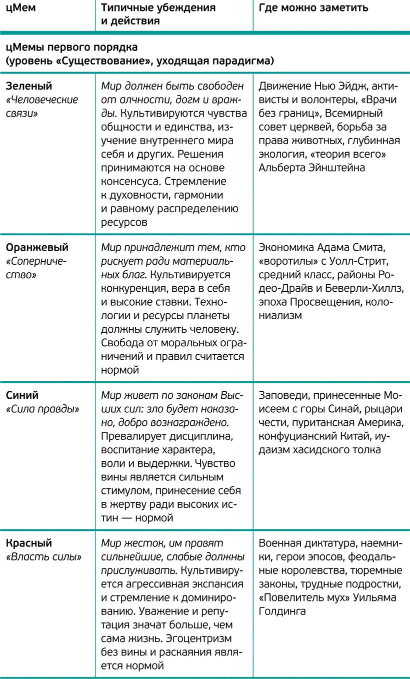 Ключевые цМемы можно разделить на две группы относительно ориентации на я или - фото 2