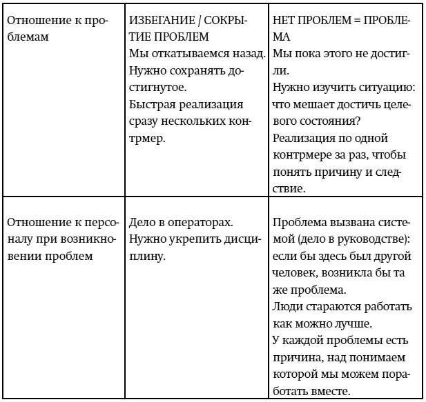 2 Ката совершенствованияулучшения Вопрос Что мы можем сделать часто - фото 2