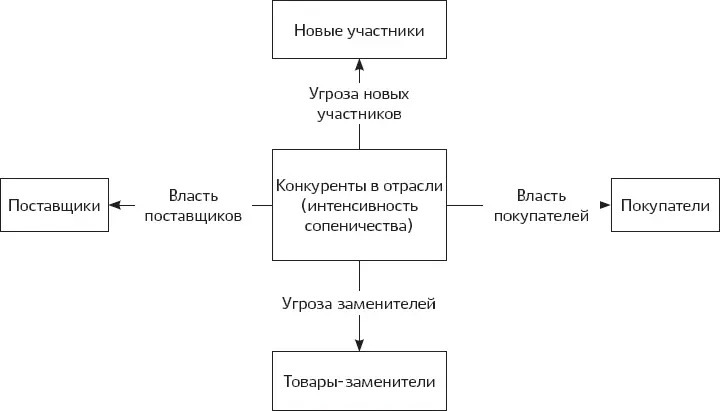 В каждой отрасли влияние этих сил уникально Скажем в производстве океанских - фото 1