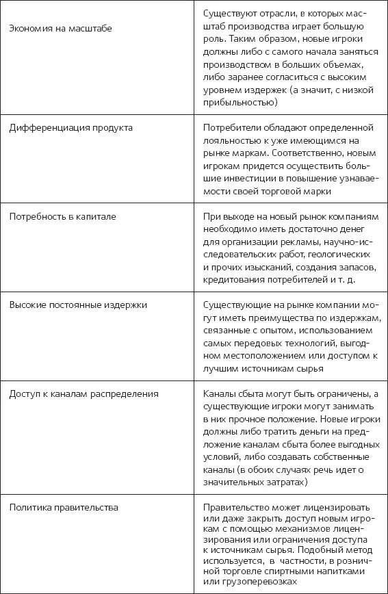 Степень угрозы со стороны новых игроков постоянно меняется к примеру у - фото 2