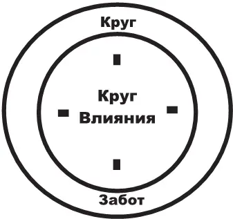 Если мы присмотримся к нашему кругу забот то увидим что некоторые из входящих - фото 2