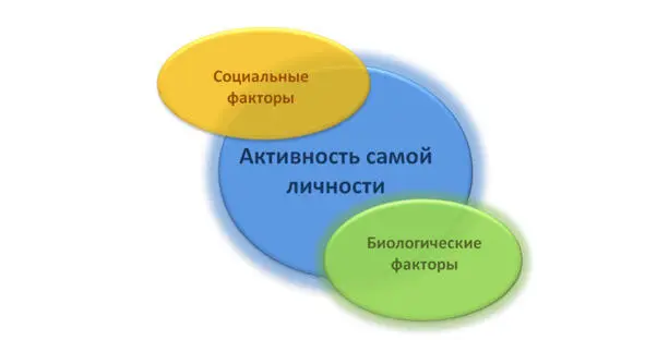 Рис 43 Условия развития личности В экзистенциальногуманистической - фото 6