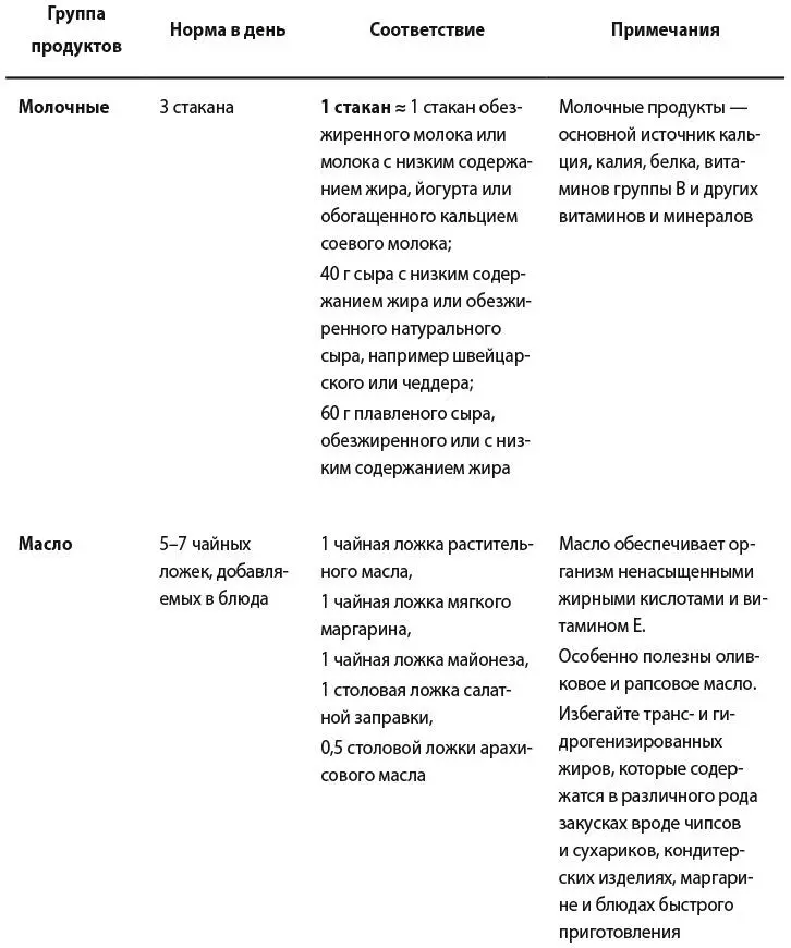 9 250 г Диетические рекомендации для американцев за 20152020 гг На - фото 6
