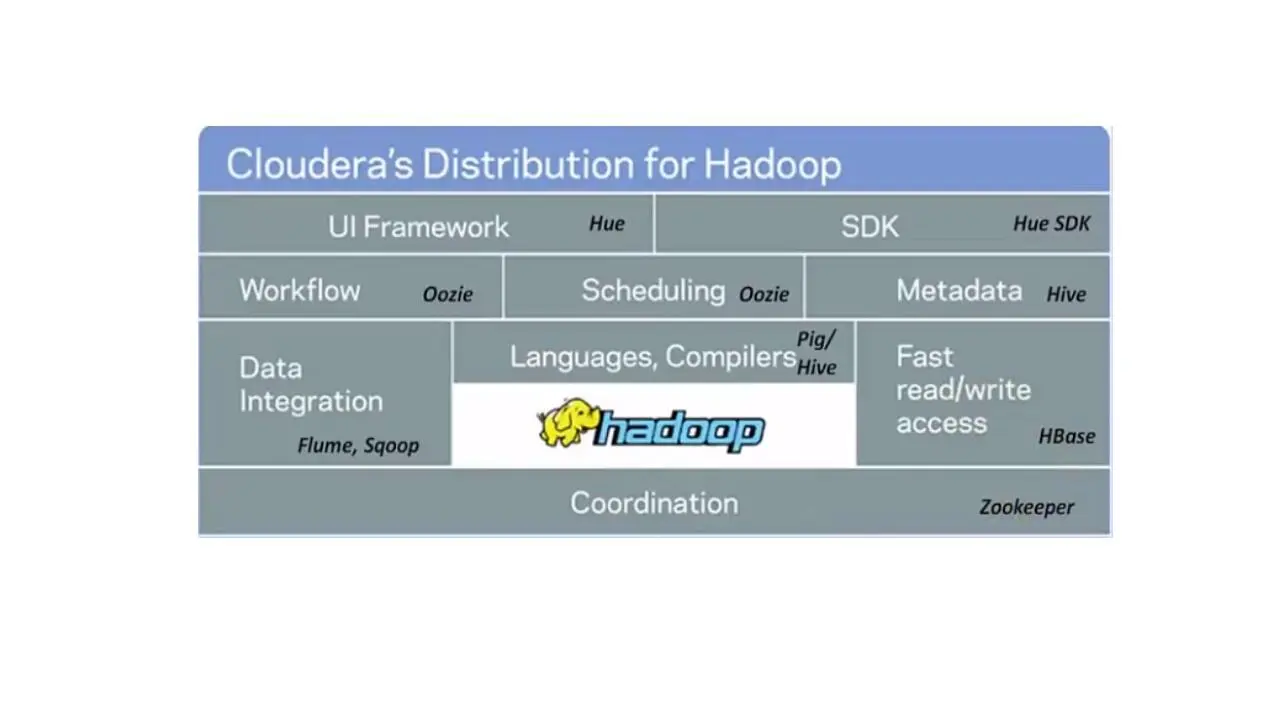 И здесь показан Hadoop стек CDH Clouderas distribution for Hadoop компании - фото 14