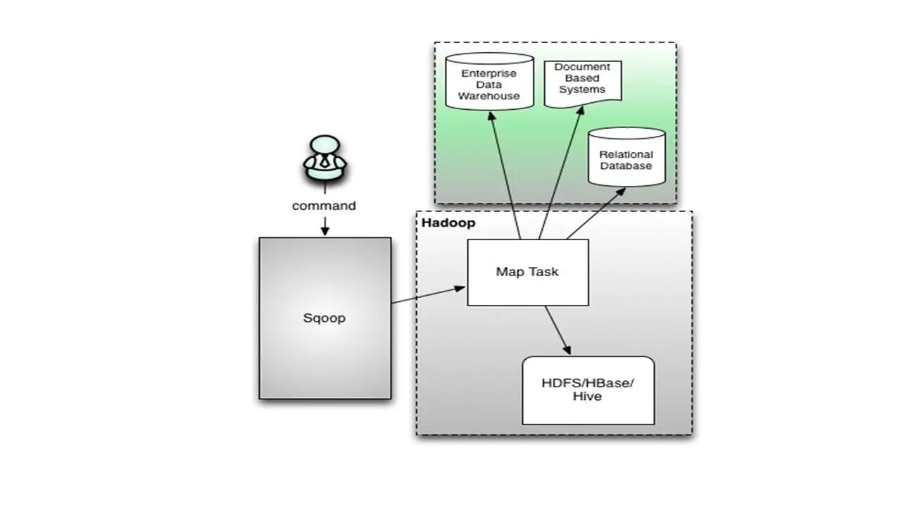 Sqoop означает SQL для Hadoop Это простой инструмент командной строки который - фото 15
