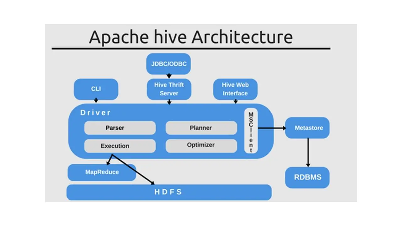 Программное обеспечение Apache Hive облегчает запросы и управление большими - фото 18