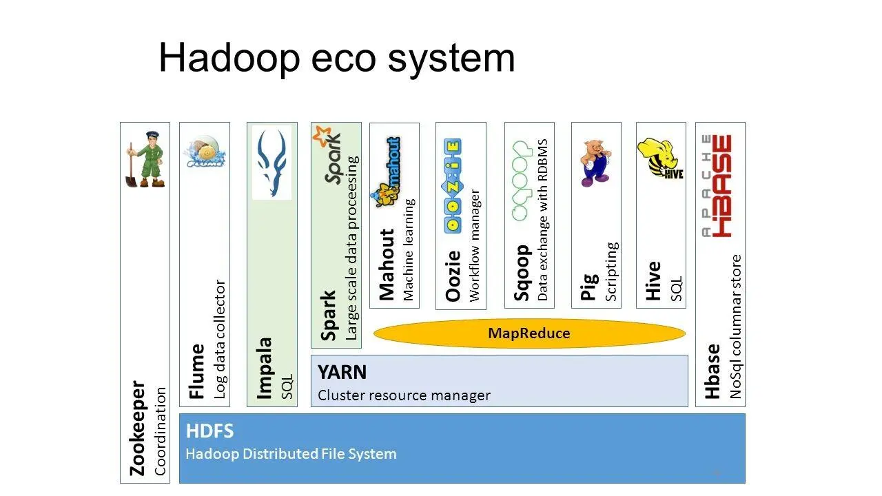 Если вы посмотрите на HDFS YARN MapReduce и всю платформу в целом она - фото 4