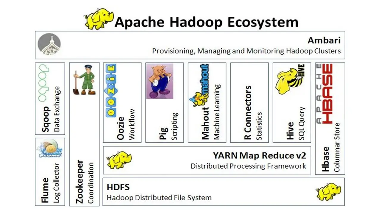 Поверх HDFS и Yarn могут работать множество компонентов и эта архитектура - фото 10