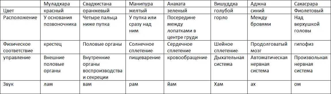 Система чакр нагляднейше демонстрирует связь физического тела с энергетическим - фото 2