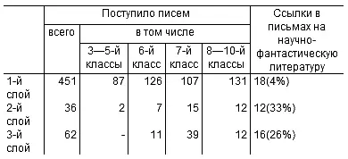 В конце XIX века французский психолог Рибо установил что фантазия достигает - фото 7