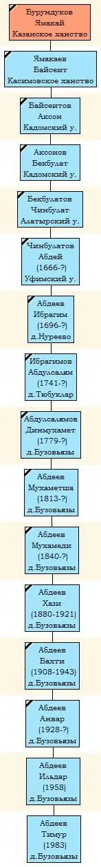 2010 Ишмурат Тохтаров Уроженец д Барлак Жена Балхия 1779 2110 - фото 65