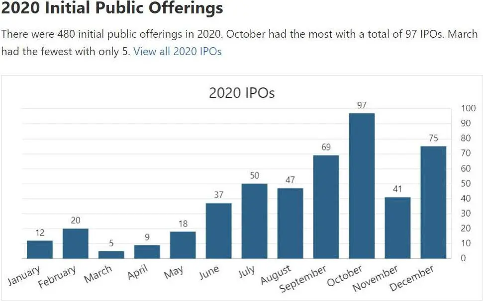 Источник StockAnalysiscom Несмотря на меньшее число сделок IPO по сравнению с - фото 2