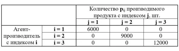 Рис 1 Таблица матрицы производства продуктов то есть матрица - фото 1